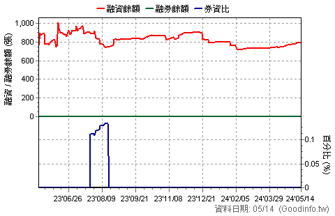 1340 勝悅-KY 近一年融資融券餘額日統計圖