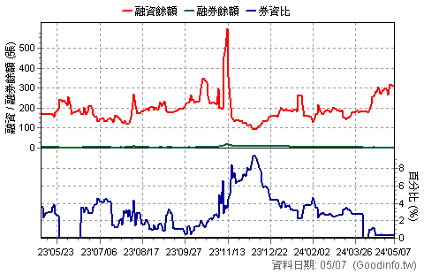 (1476)儒鴻 近一年融資融券餘額日統計圖