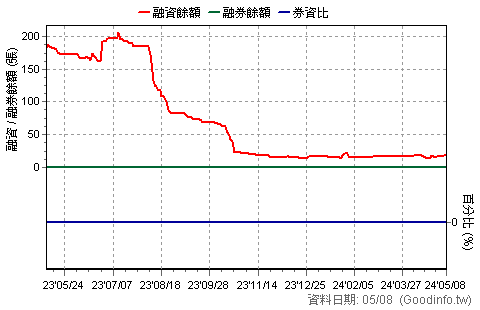 (2035)唐榮 近一年融資融券餘額日統計圖