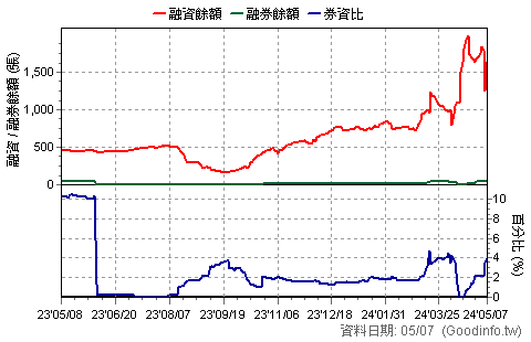 (2348)海悅 近一年融資融券餘額日統計圖