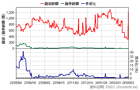 (2412)中華電 近一年融資融券餘額日統計圖
