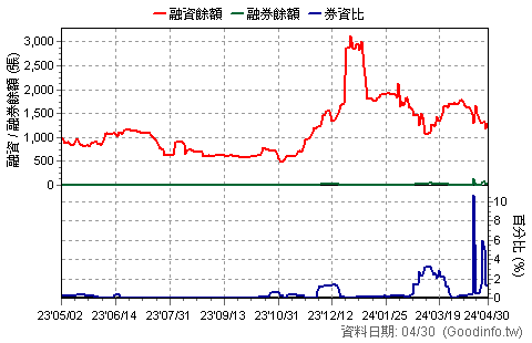(2809)京城銀 近一年融資融券餘額日統計圖