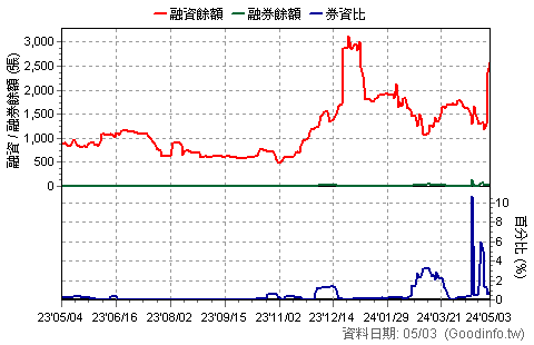 (2809)京城銀 近一年融資融券餘額日統計圖