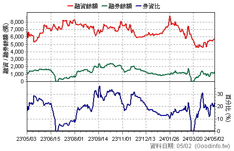 (3324)雙鴻 近一年融資融券餘額日統計圖