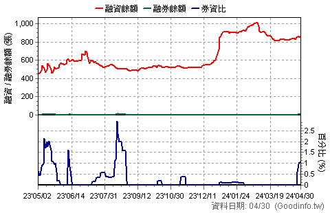 (4137)麗豐-KY 近一年融資融券餘額日統計圖