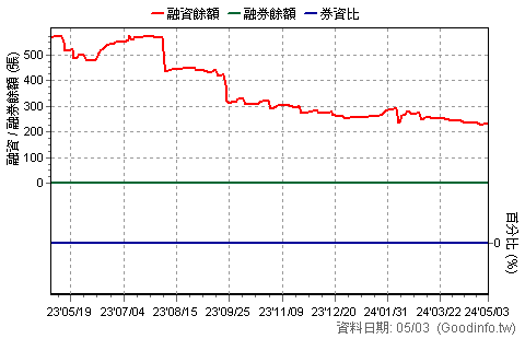 (4807)日成-KY 近一年融資融券餘額日統計圖