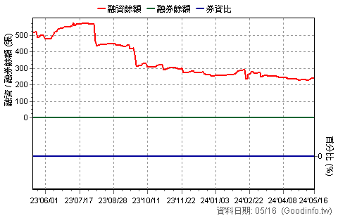 4807 日成-KY 近一年融資融券餘額日統計圖