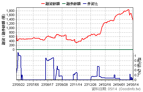 5206 坤悅 近一年融資融券餘額日統計圖