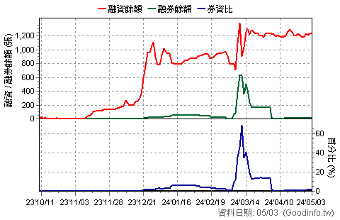 (6616)特昇-KY 近一年融資融券餘額日統計圖