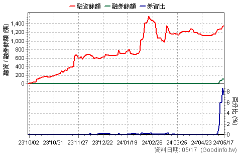 6863 永道-KY 近一年融資融券餘額日統計圖