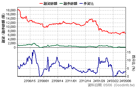 (8069)元太 近一年融資融券餘額日統計圖