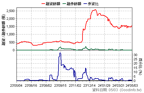 (8442)威宏-KY 近一年融資融券餘額日統計圖