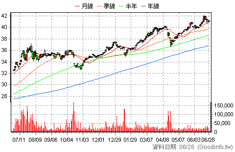 (0056)元大高股息 日K線圖