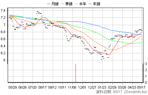 (00625K)富邦上証+R 日K線圖