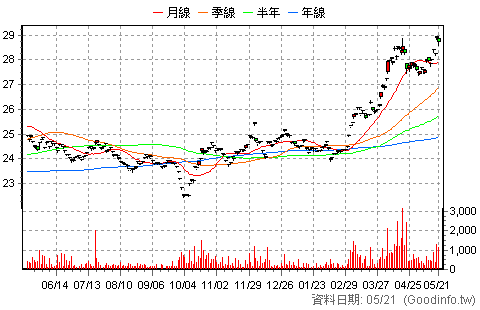 (00635U)期元大S&P黃金 日K線圖