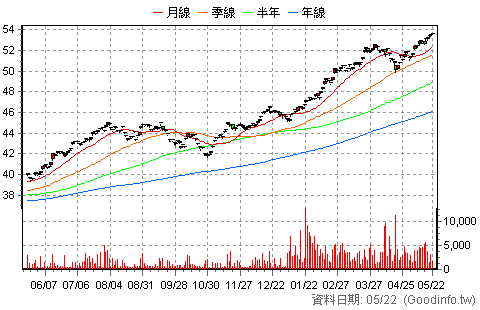 (00646)元大S&P500 日K線圖