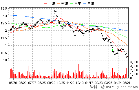 (00674R)期元大S&P黃金反1 日K線圖
