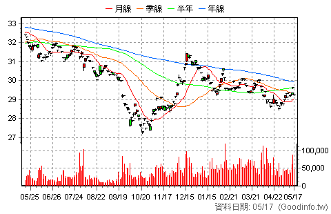 (00679B)元大美債20年 日K線圖