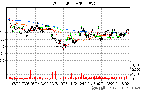 (00697B)元大美債7-10 日K線圖