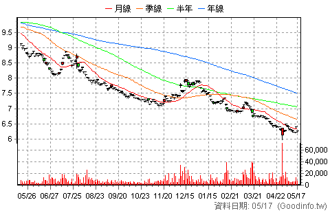 (00706L)期元大S&P日圓正2 日K線圖