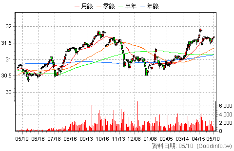 (00719B)元大美債1-3 日K線圖