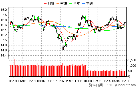 (00734B)台新JPM新興債 日K線圖