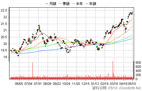 (00736)國泰新興市場 日K線圖