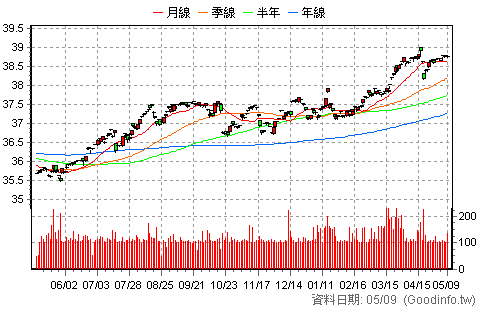 (00741B)富邦全球高收債 日K線圖