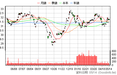 (00749B)凱基新興債10+ 日K線圖