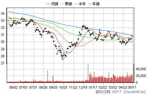 (00764B)群益25年美債 日K線圖