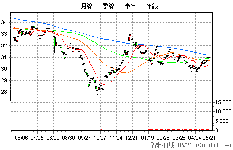 (00779B)凱基美債25+ 日K線圖