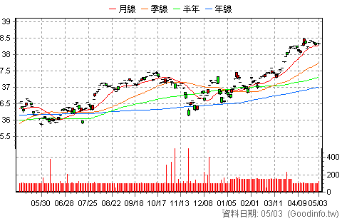 (00784B)富邦中國投等債 日K線圖
