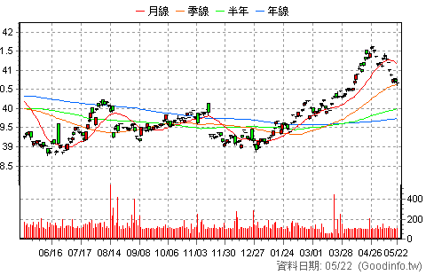 (00794B)群益7+中國政金債 日K線圖