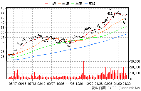 (00830)國泰費城半導體 日K線圖