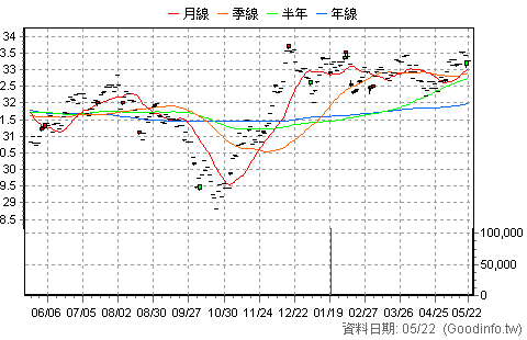 (00844B)新光15年IG金融債 日K線圖