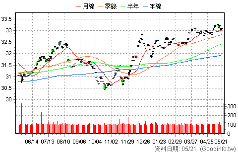 (00845B)富邦新興投等債 日K線圖