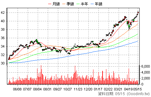 (00850)元大臺灣ESG永續 日K線圖