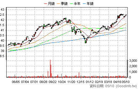 (00859B)群益0-1年美債 日K線圖
