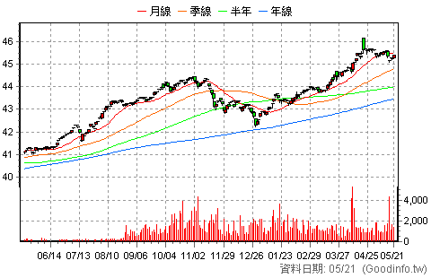 (00864B)中信美國公債0-1 日K線圖