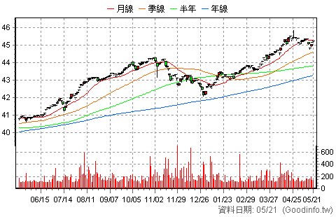 (00865B)國泰US短期公債 日K線圖
