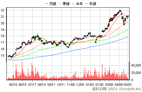 (00881)國泰台灣5G+ 日K線圖