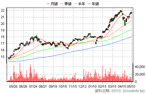 (00881)國泰台灣5G+ 日K線圖
