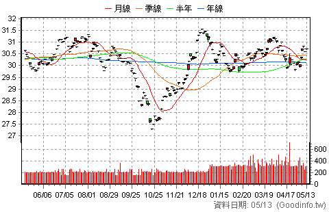 (00884B)中信低碳新興債 日K線圖