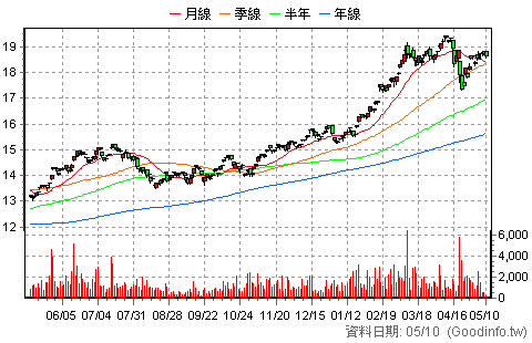 (00894)中信小資高價30 日K線圖