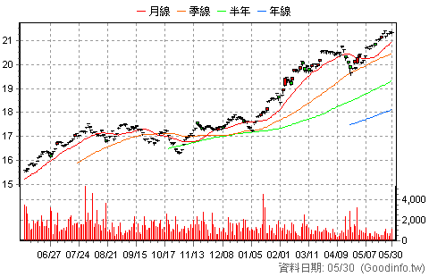 (00924)復華S&P500成長 日K線圖