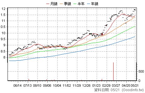 (020001)富邦存股雙十N 日K線圖