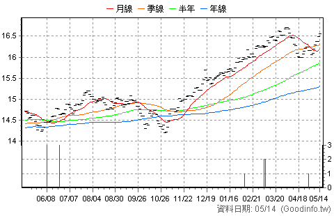 (020015)統一MSCI美低波N 日K線圖