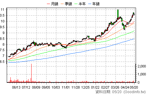 (020020)元大台股領航N 日K線圖