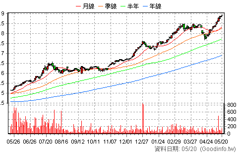 (020029)元大ESG高股息N 日K線圖