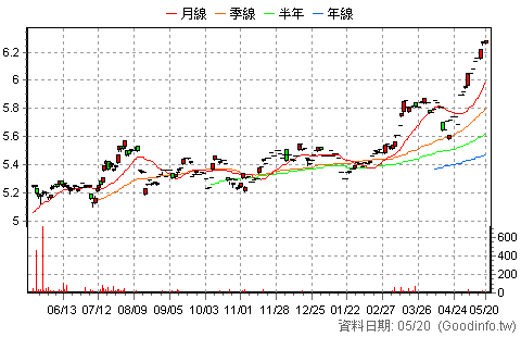 (020036)元大金融配息N 日K線圖